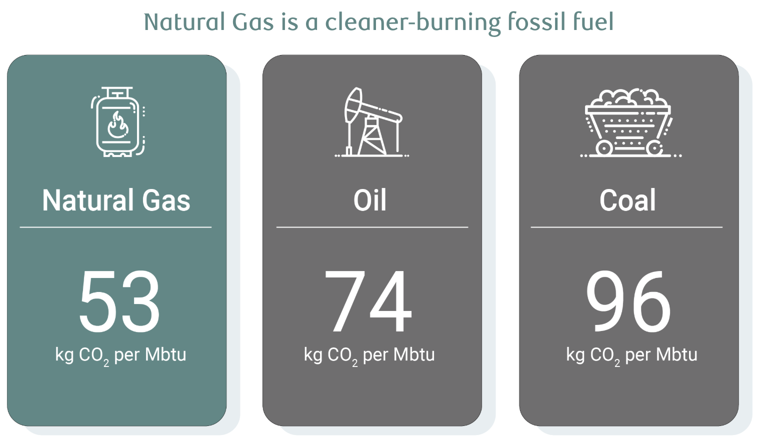 Graphic: Emissions from gas, oil and coal